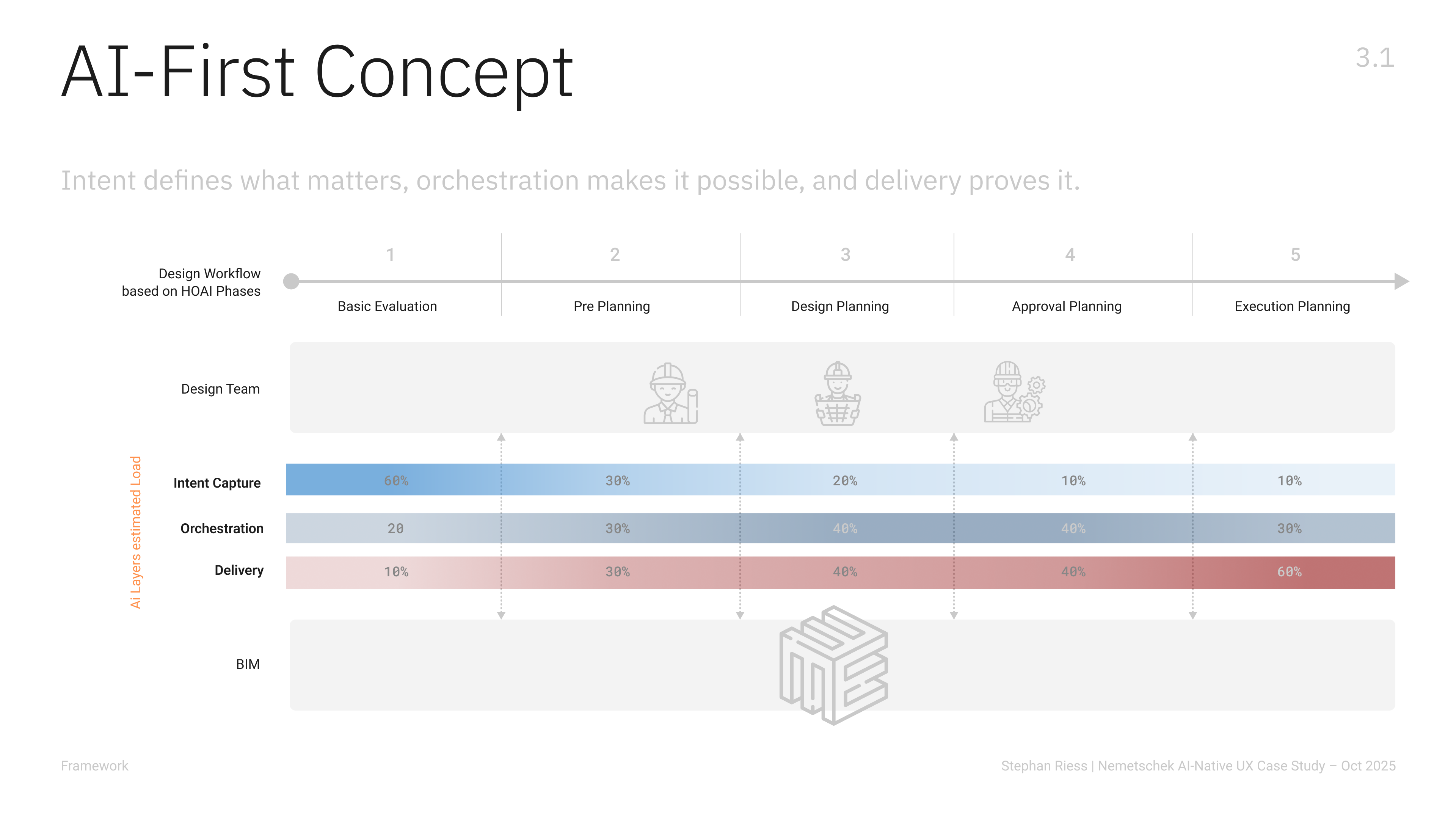 AI-First Concept: three-layer interaction model mapped to HOAI design workflow phases